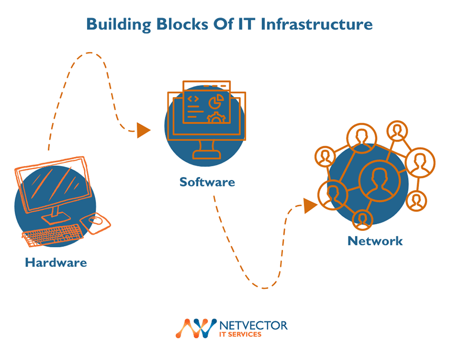 Building blocks of IT Infrastructure