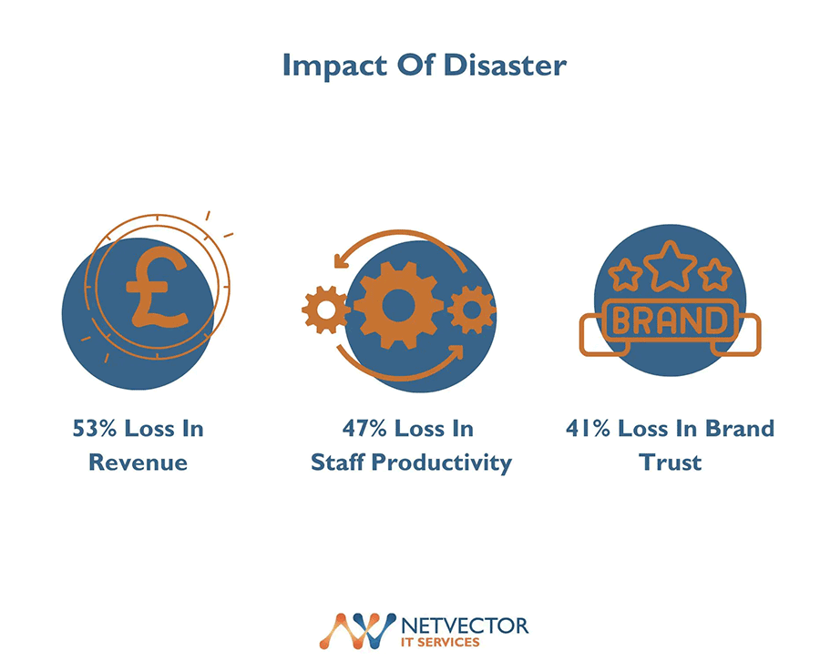 Impact of Disaster